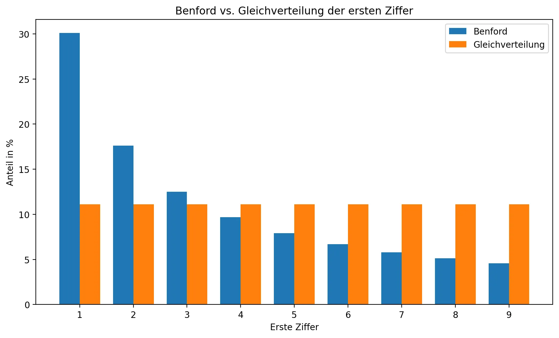 Gegenüberstellung der Benford-Verteilung gegenüber einer Gleichverteilung